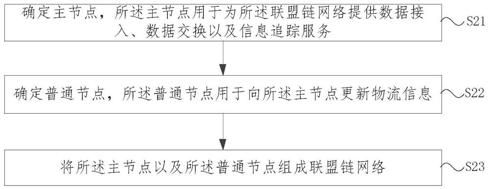 Whole-course logistics information sharing method and system, equipment and medium