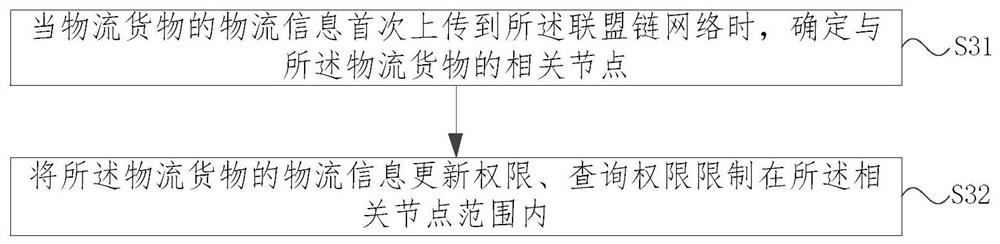 Whole-course logistics information sharing method and system, equipment and medium