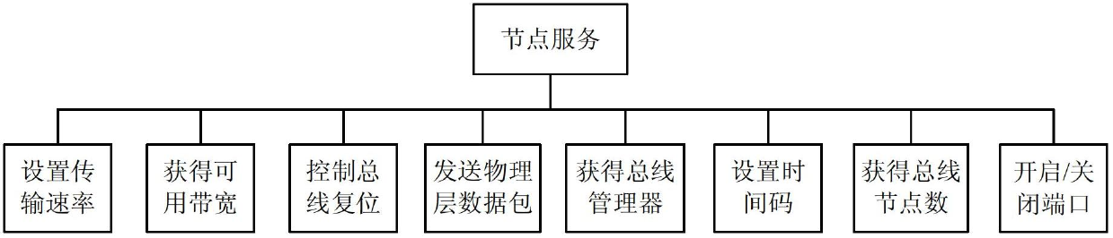 Institute of electronic and electrical engineers (IEEE) 1394 and universal plug and play (UPnP) technology-based remote control and access method and device