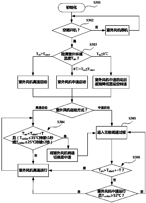 A speed regulation control method of an air conditioner outdoor fan