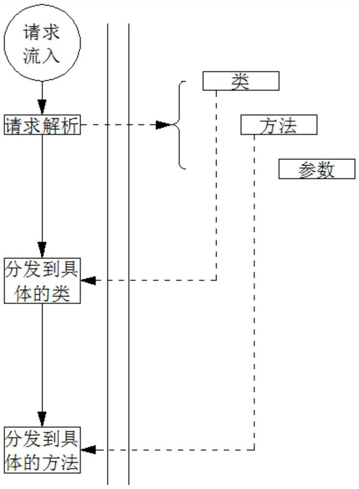 Web request processing method based on unified web portal