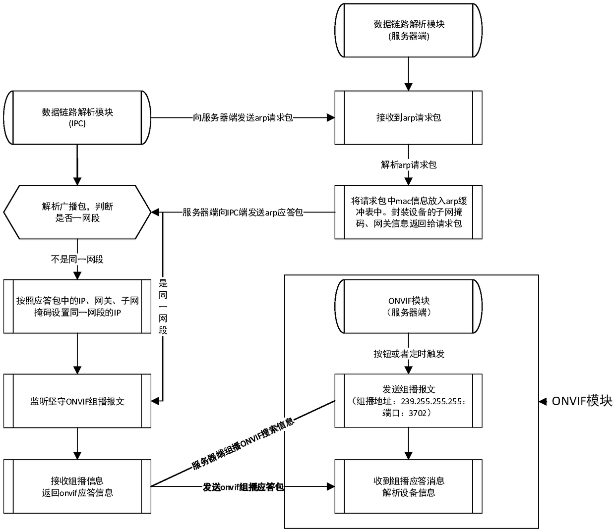 System for achieving cross-network segment searching based on onvif protocol and data link layers