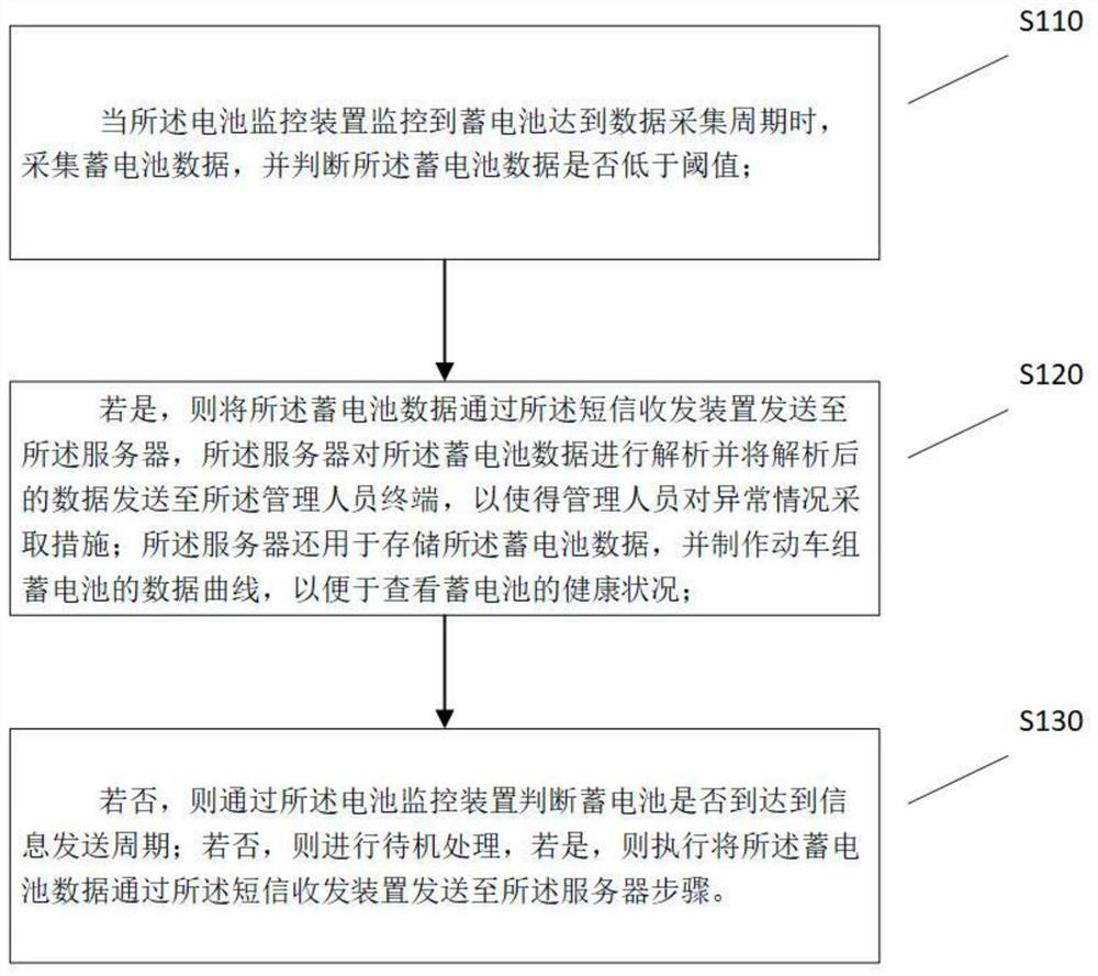 Motor train unit battery management method and device and storage medium