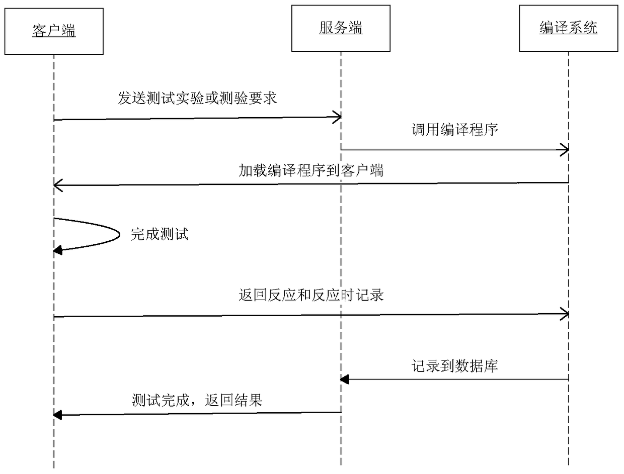 A cloud-based psychological laboratory system and usage method