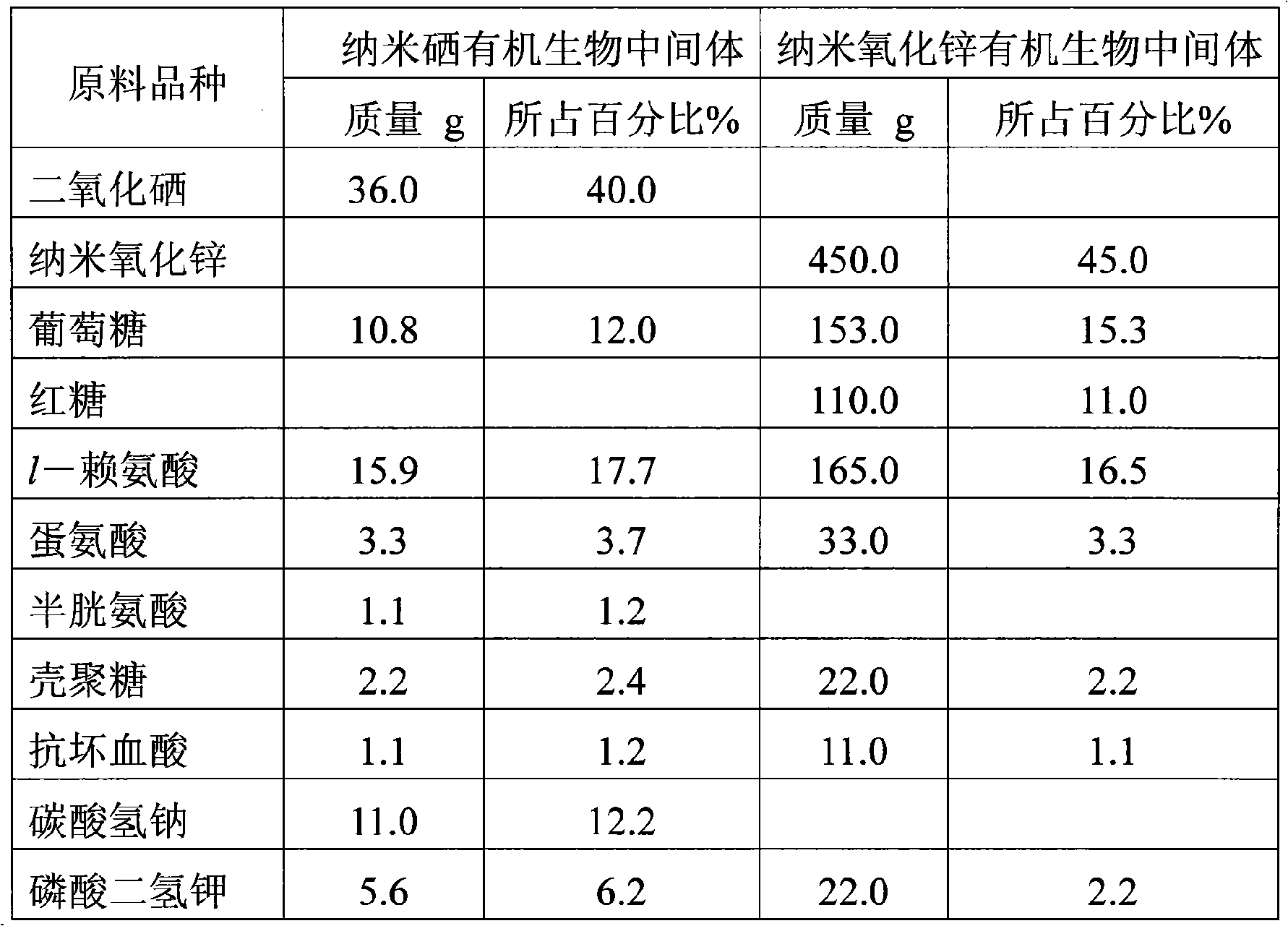 Organic biological feedstuff additive containing nano-selenium, zinc oxide, preparation and use method thereof