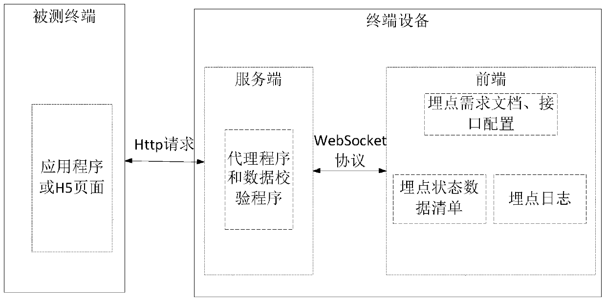 Buried point test method and device, terminal equipment and storage medium