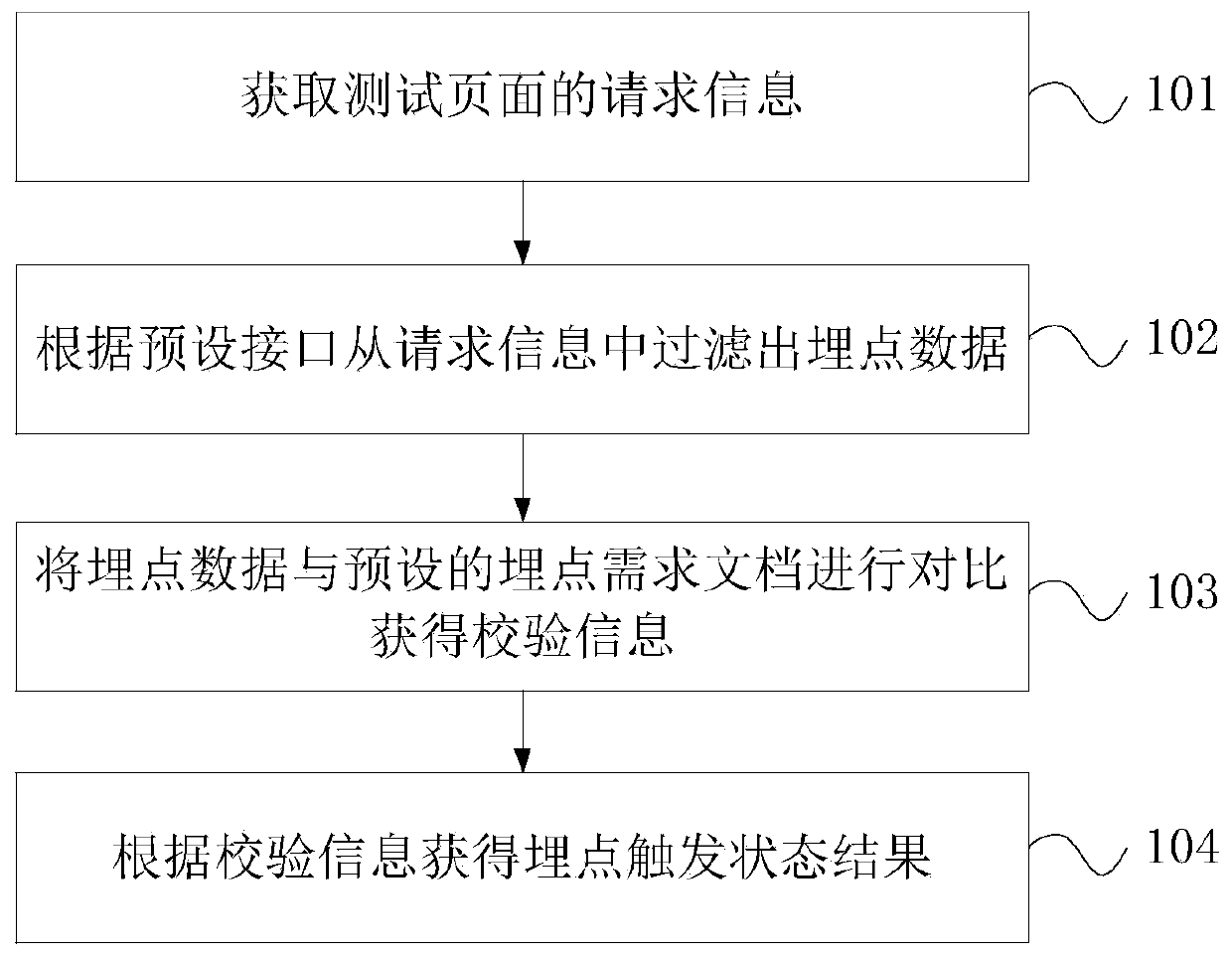 Buried point test method and device, terminal equipment and storage medium