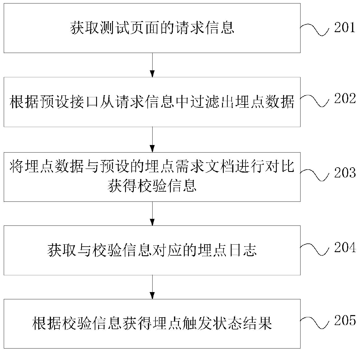 Buried point test method and device, terminal equipment and storage medium