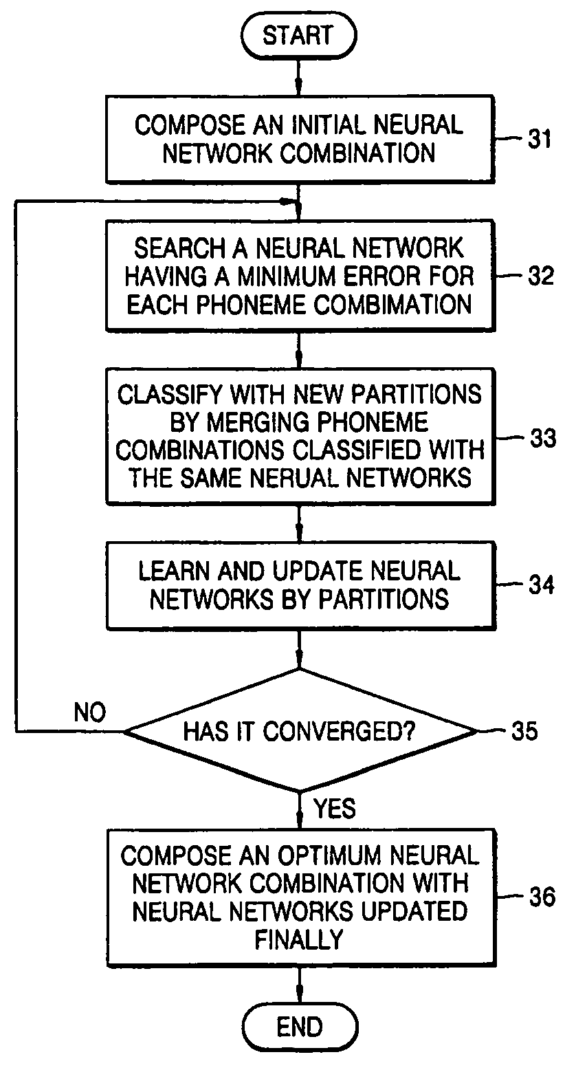 Method of setting optimum-partitioned classified neural network and method and apparatus for automatic labeling using optimum-partitioned classified neural network