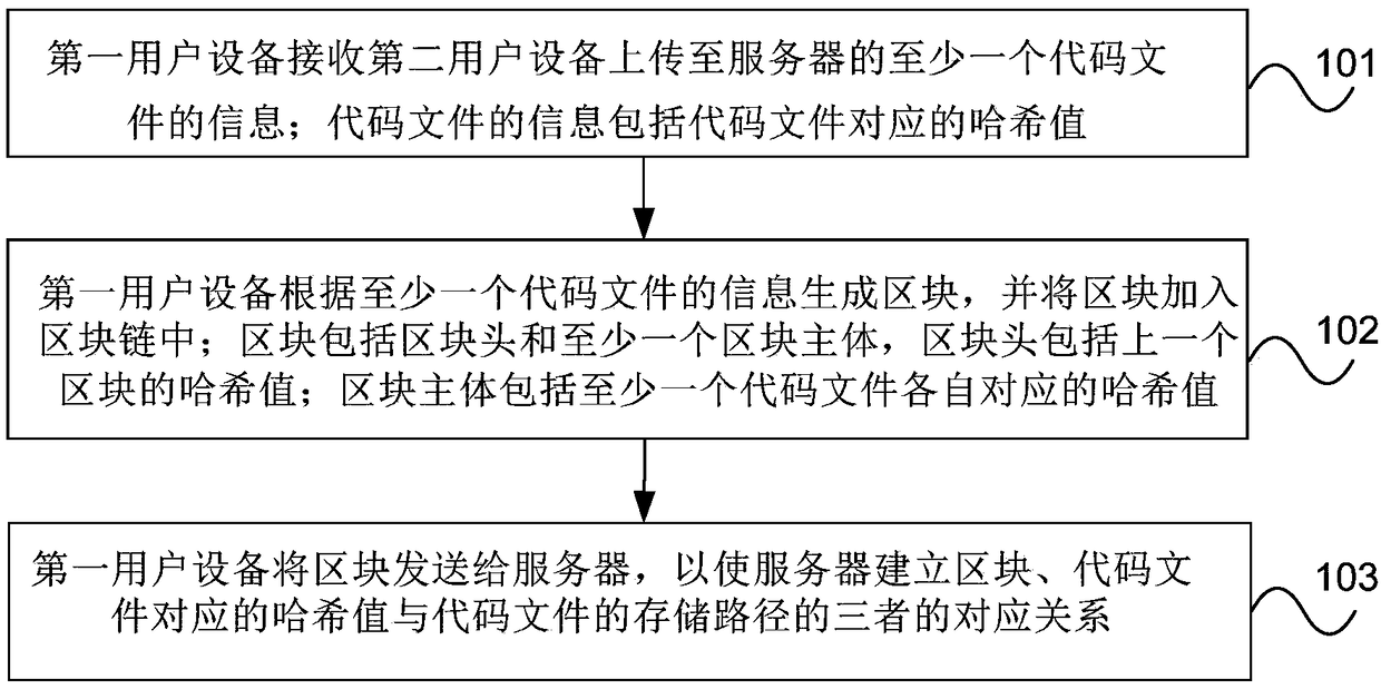 Code management method and device