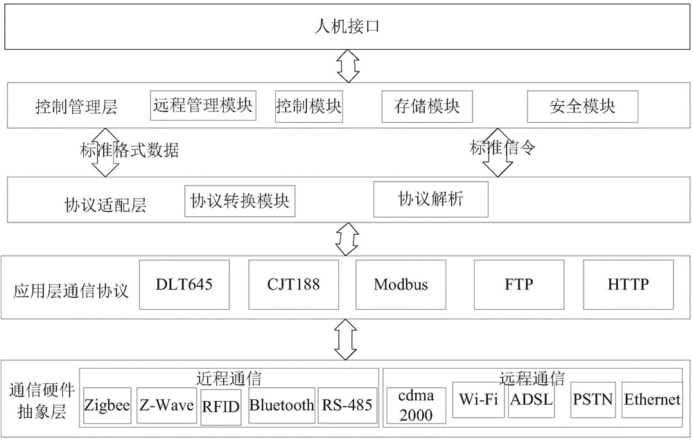 Data collection gateway of internet of things and data encryption method