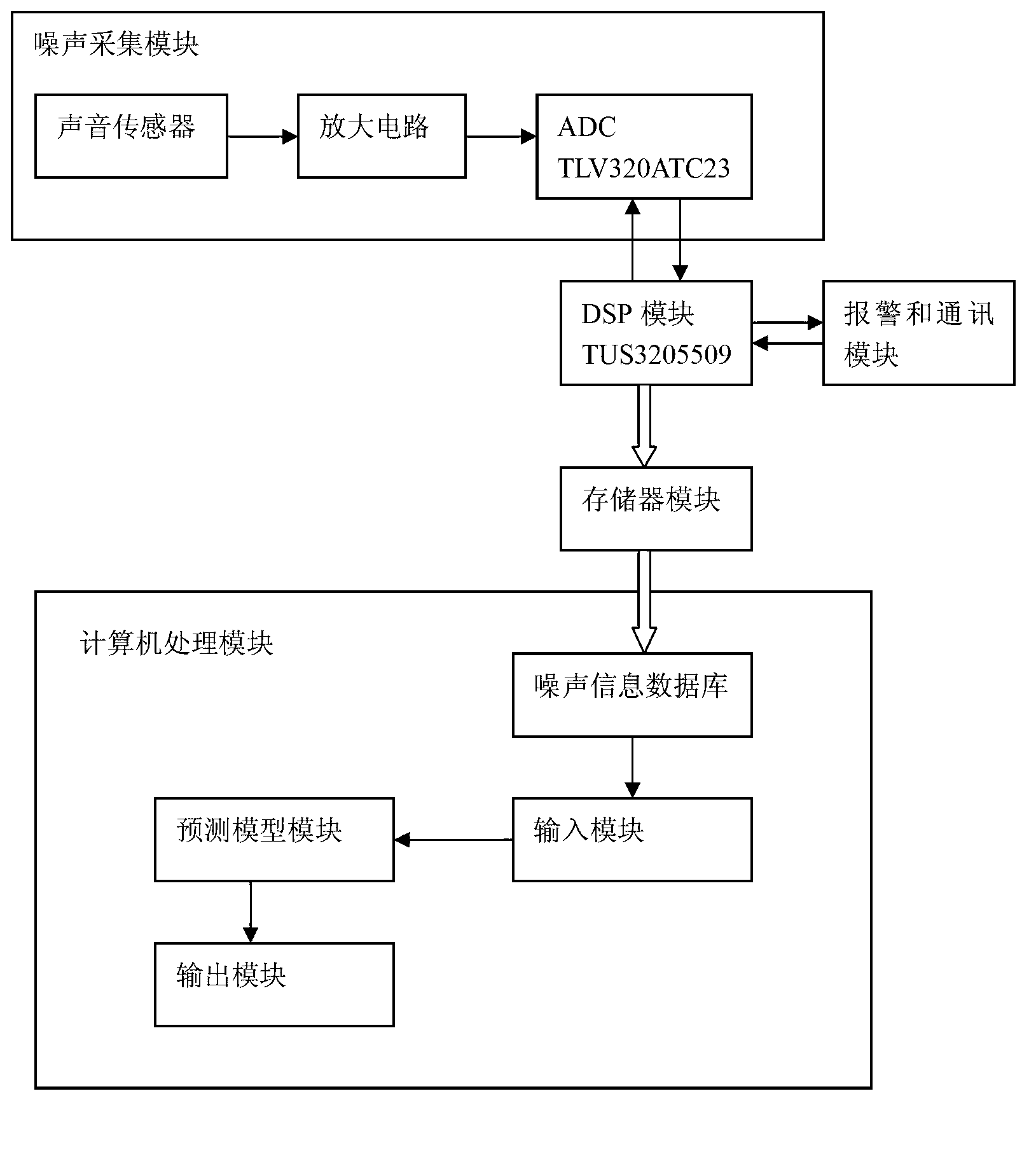 Method and system for predicting instantaneous value of airport noise based on time series analysis