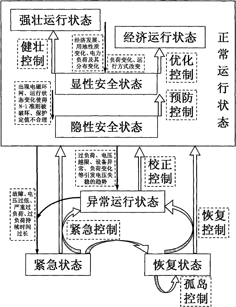 Self-healing control method for operation of urban distribution network