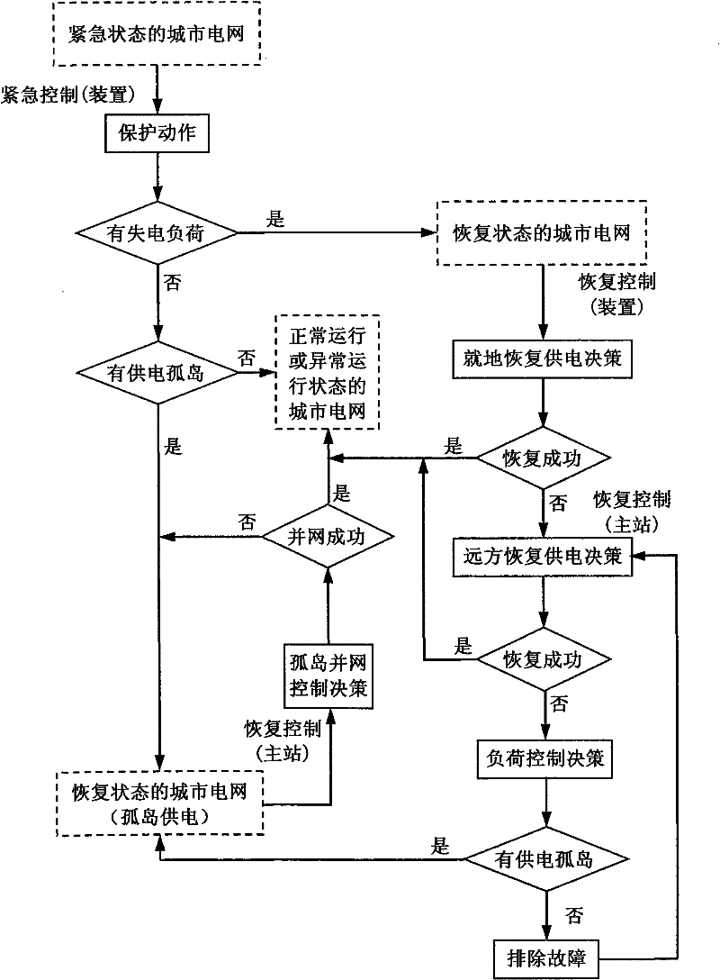 Self-healing control method for operation of urban distribution network