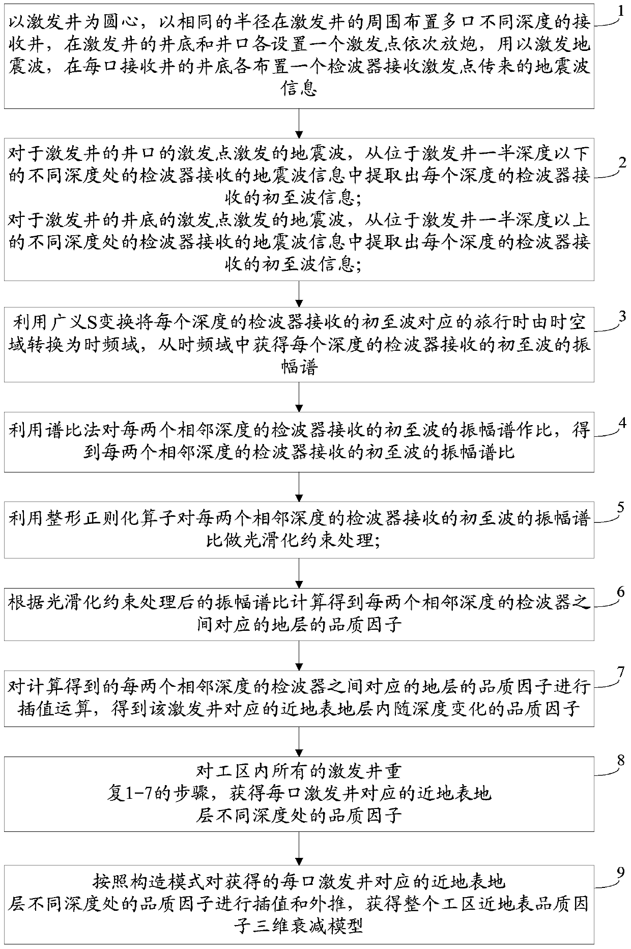 A method for establishing a quality factor three-dimensional attenuation model