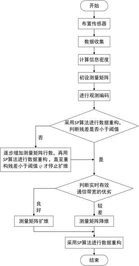 Method for collecting low information density data with scalable quality based on compressed sensing