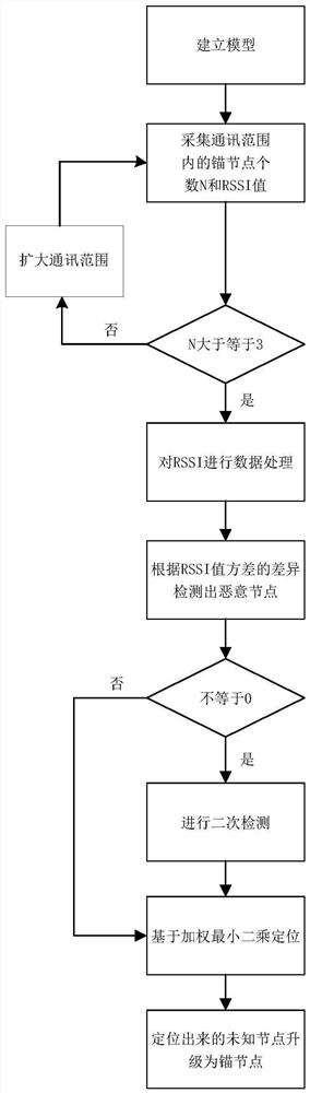 Wireless sensor network security positioning method based on dual detection