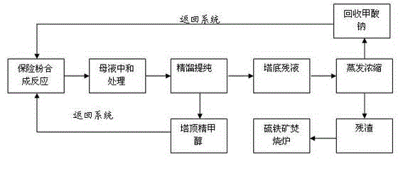 Method for recycling residues of sodium dithionite