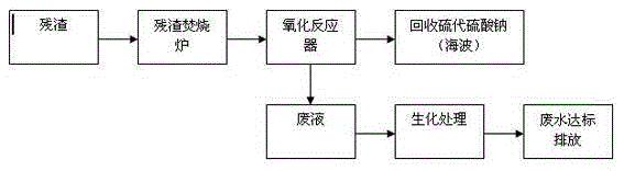 Method for recycling residues of sodium dithionite