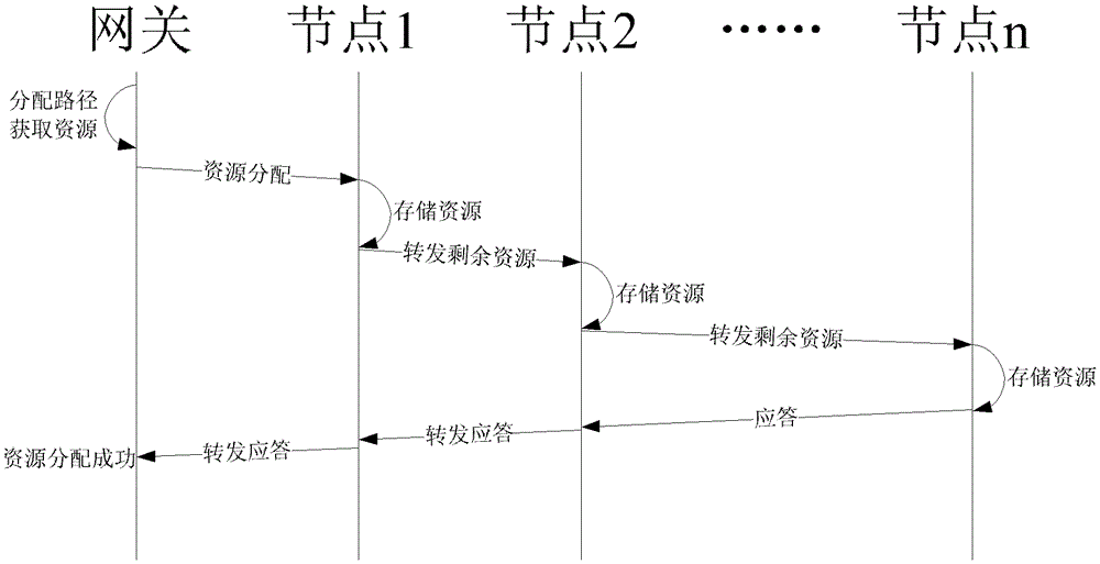 A low-overhead and high-reliability resource allocation method for industrial wireless networks