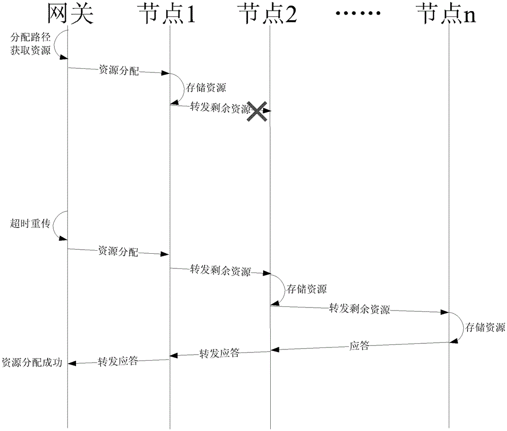 A low-overhead and high-reliability resource allocation method for industrial wireless networks