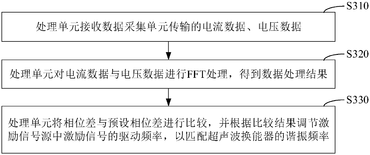 Frequency control circuit, method and device and ultrasonic transducer system