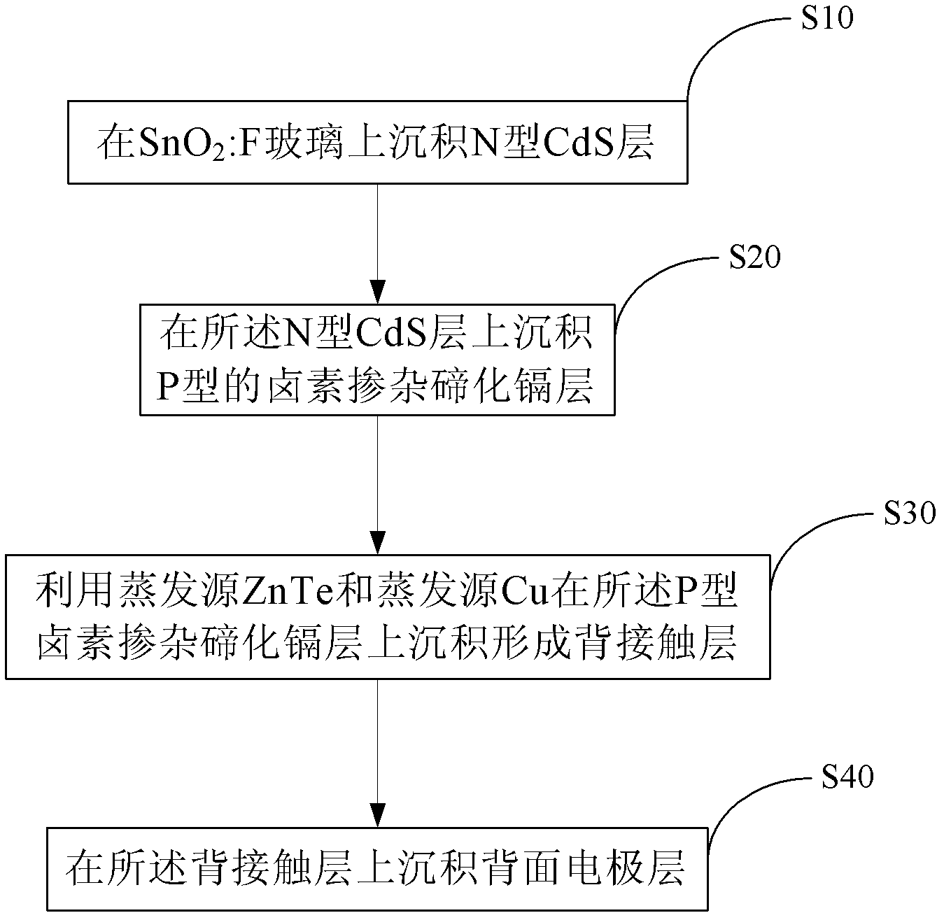 Preparation method for halogen mixed with cadmium telluride, thin film solar cell of halogen mixed with cadmium telluride and preparation method thereof