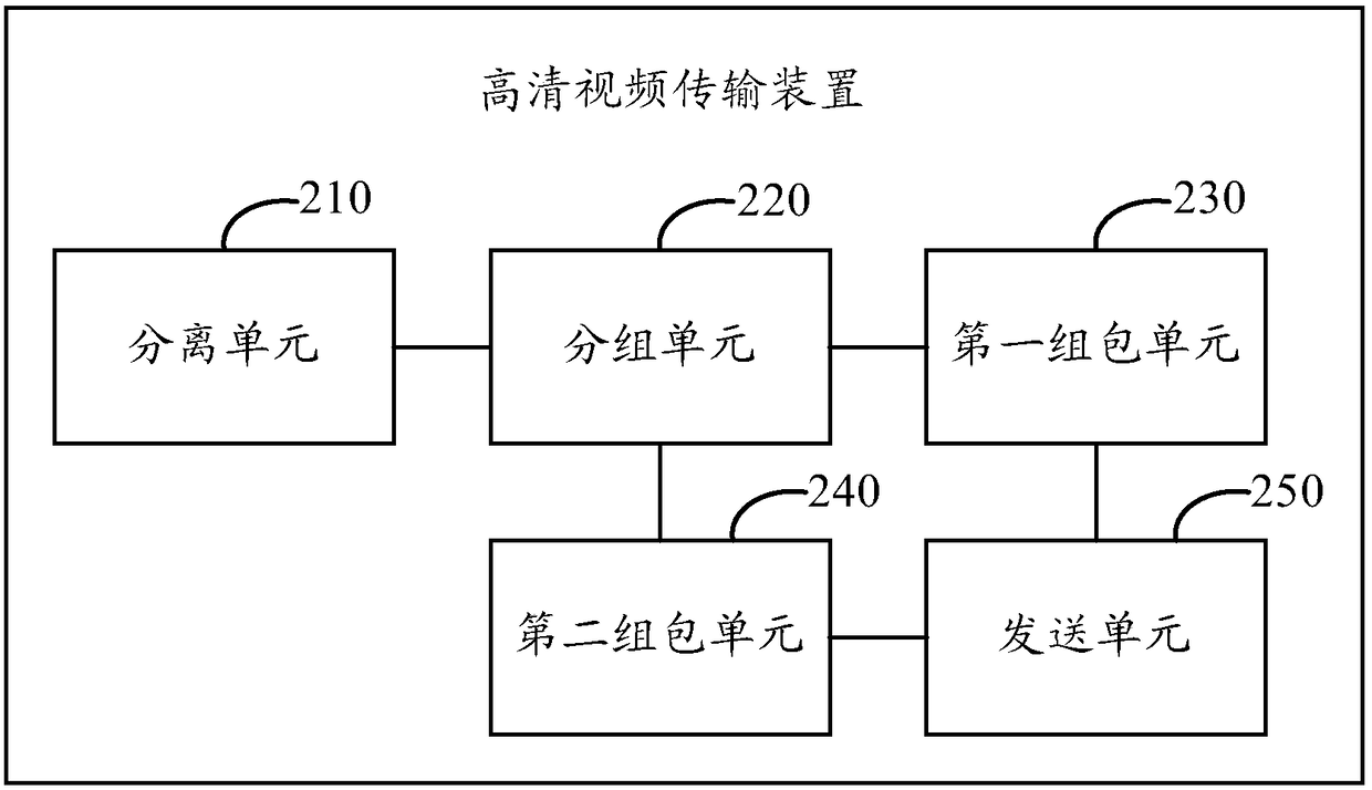 A high-definition video transmission method and device