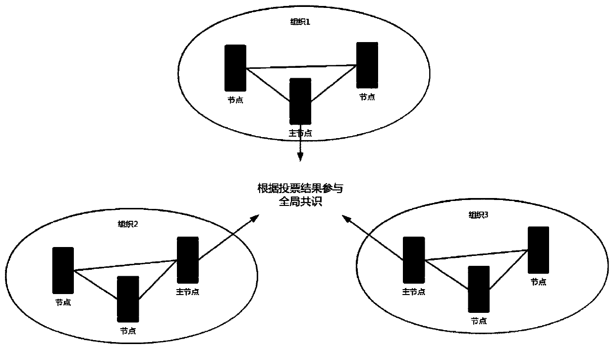 A block chain consensus method based on credit evaluation