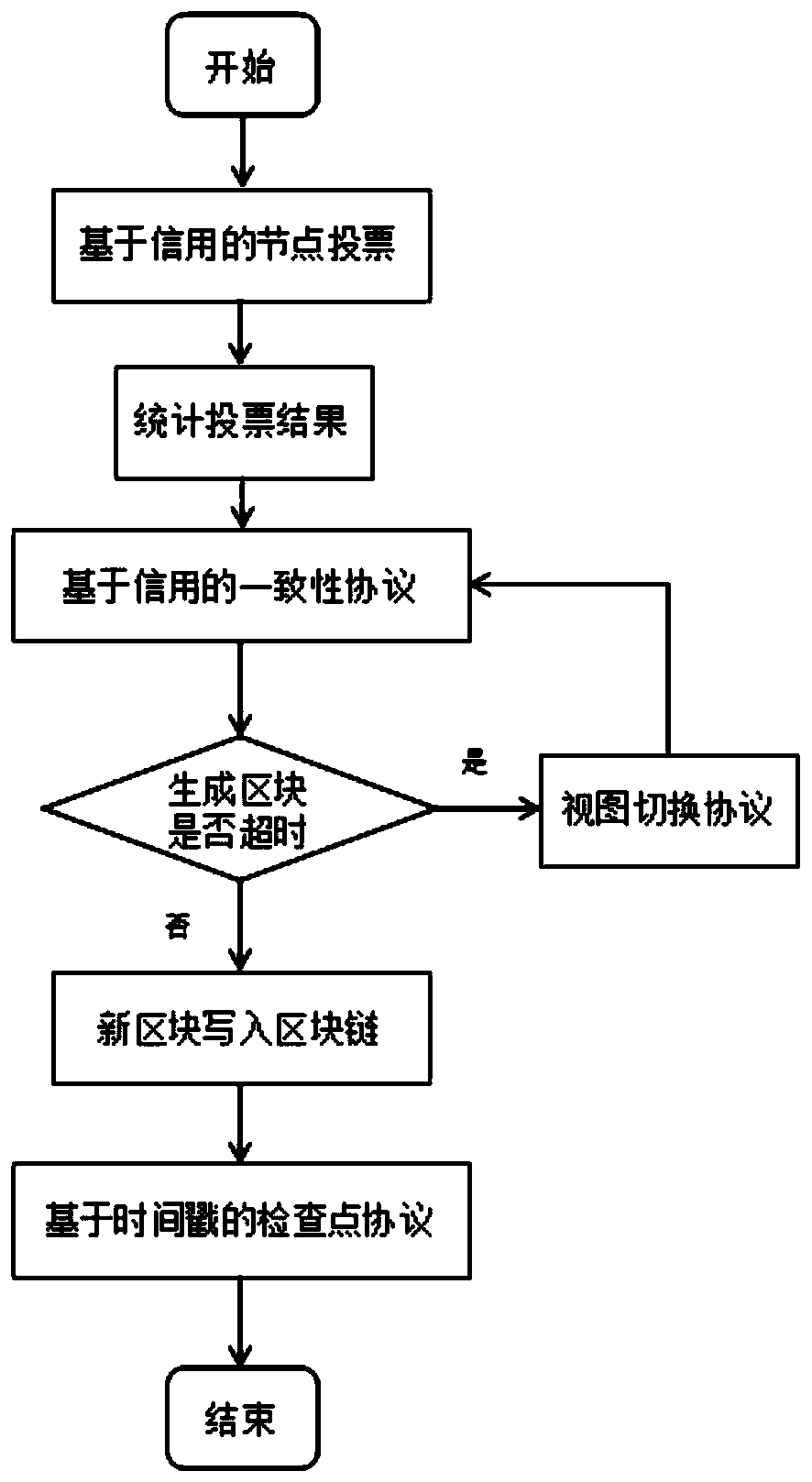 A block chain consensus method based on credit evaluation