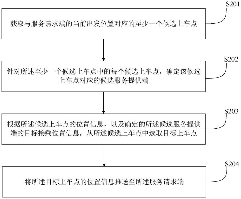 Get-on point information pushing method and device and get-off point information pushing method and device