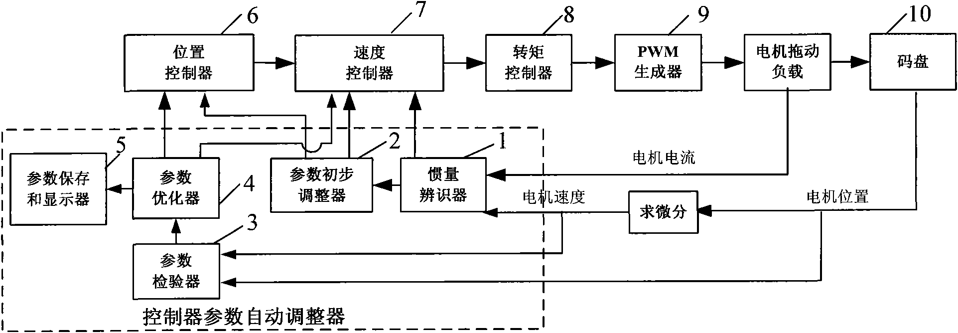 Automatic regulating apparatus for controller parameters of servo driver of motor and method thereof