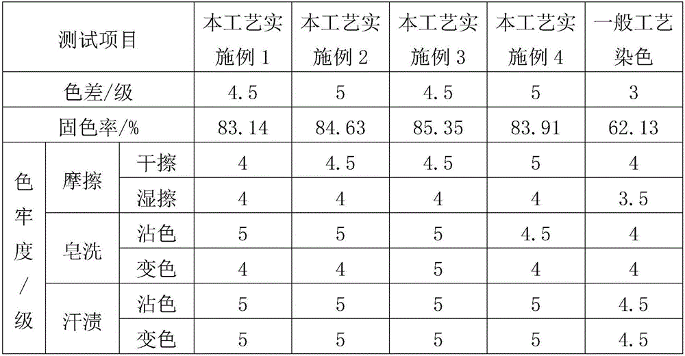 Disperse reactive dye one-bath two-step dip dyeing method for polyester cotton fabric