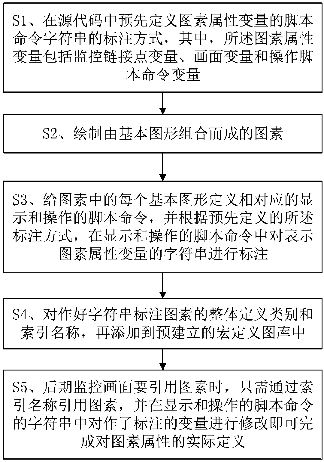 Attribute definition method for monitoring picture graphic element