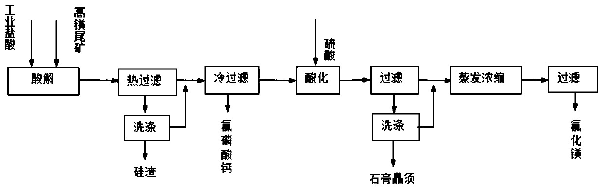 Method for preparing calcium chloride phosphate and magnesium chloride whiskers from high-magnesium phosphate tailings