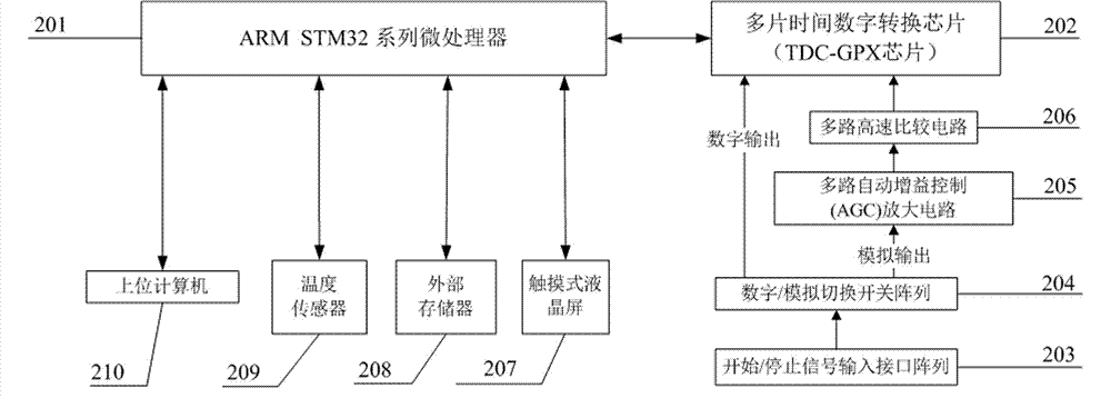 Universal real-time multi-channel parallel timing measuring system