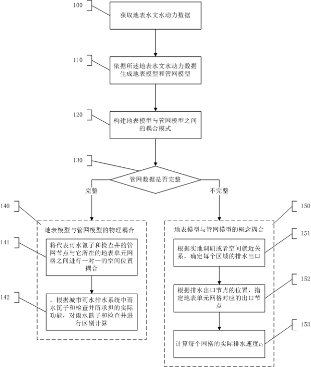 Distributed direct two-way coupling method for earth surface and pipe network