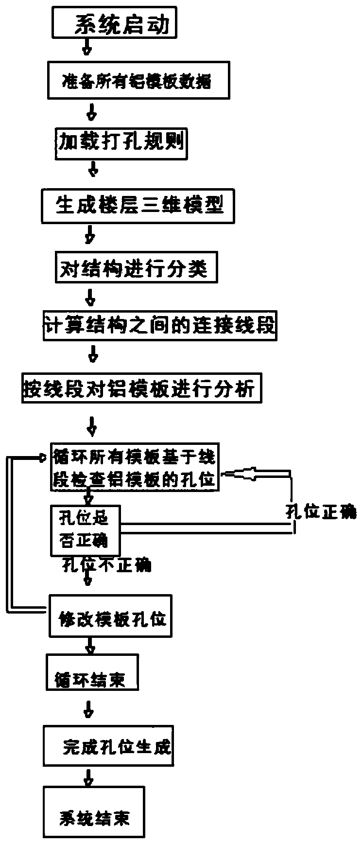 Automatic hole aligning method for aluminum template