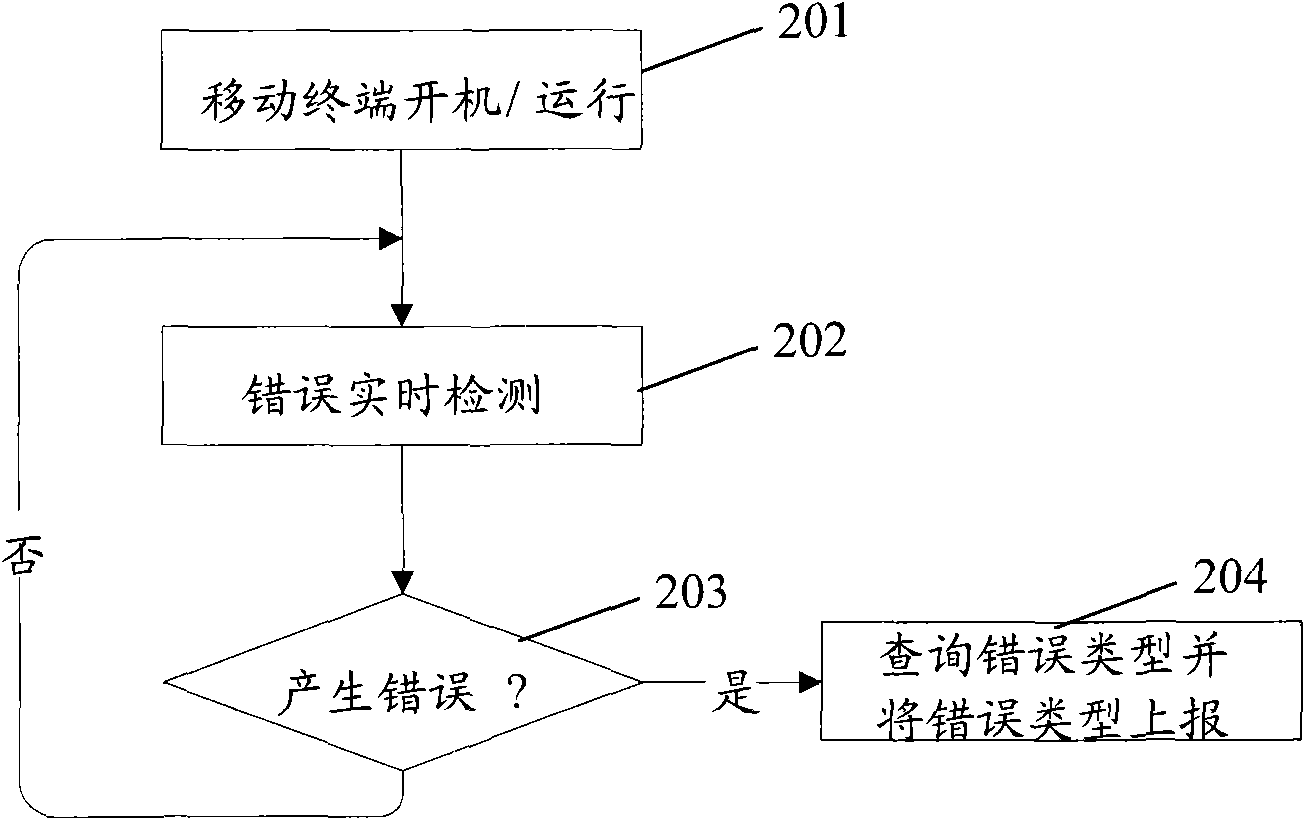 Mobile terminal error processing method and system