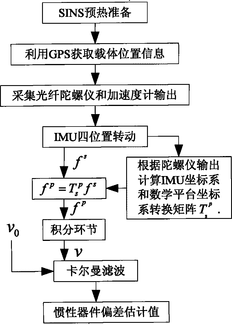 Single-shaft rotation-stop scheme-based mooring and drift estimating method