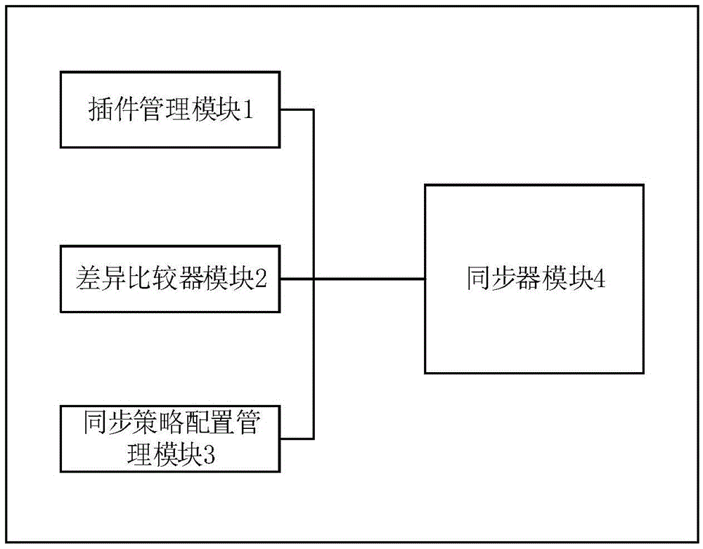 System supporting information synchronization of organizations and users between different application systems