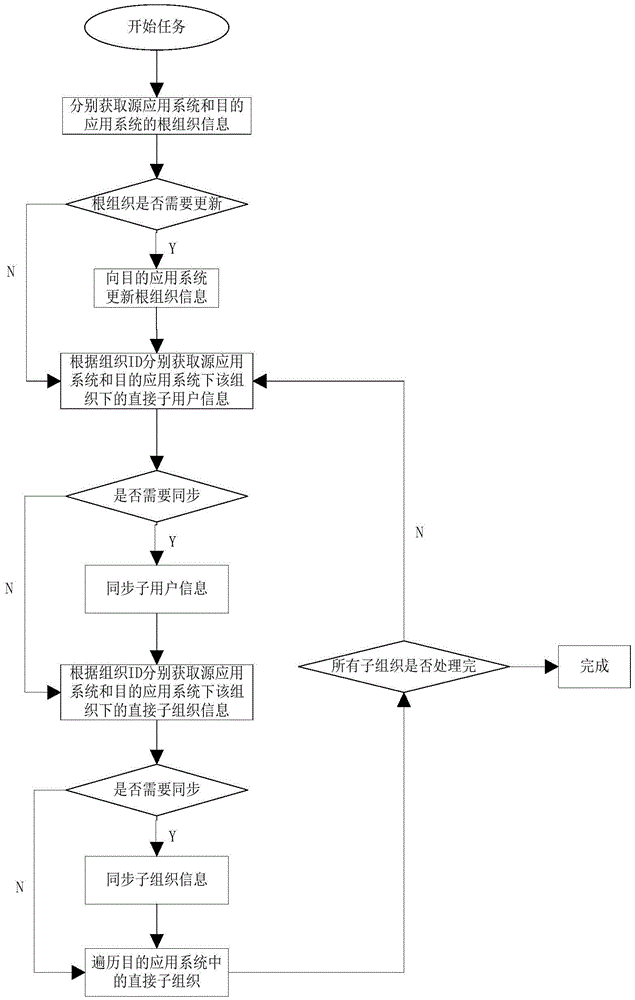 System supporting information synchronization of organizations and users between different application systems