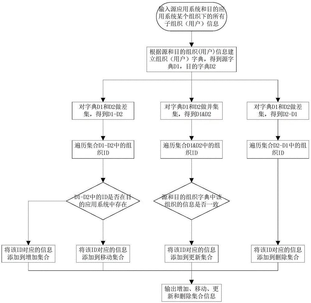 System supporting information synchronization of organizations and users between different application systems