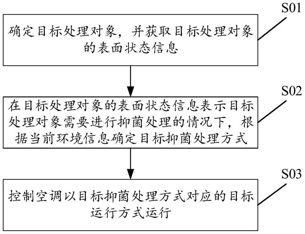 Method and device for controlling air conditioner, air conditioner and storage medium