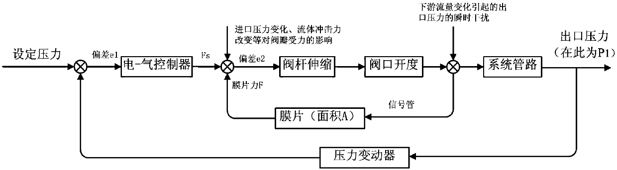 Detection system and test method suitable for pressure regulator in front of gas indoor meter