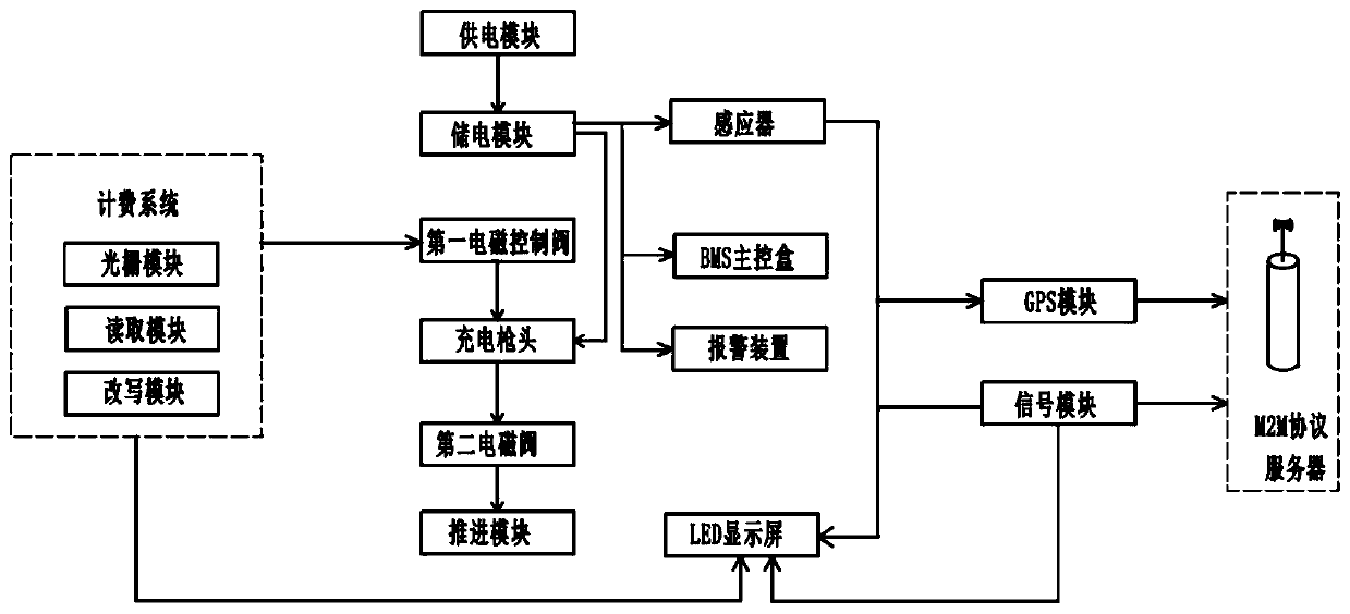 Automobile charging pile control system based on Internet of Things and big data