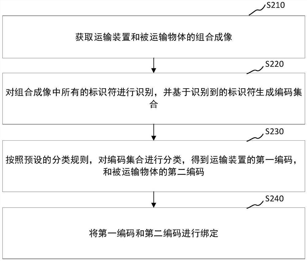 Transportation information binding method, transportation information binding device and transportation system