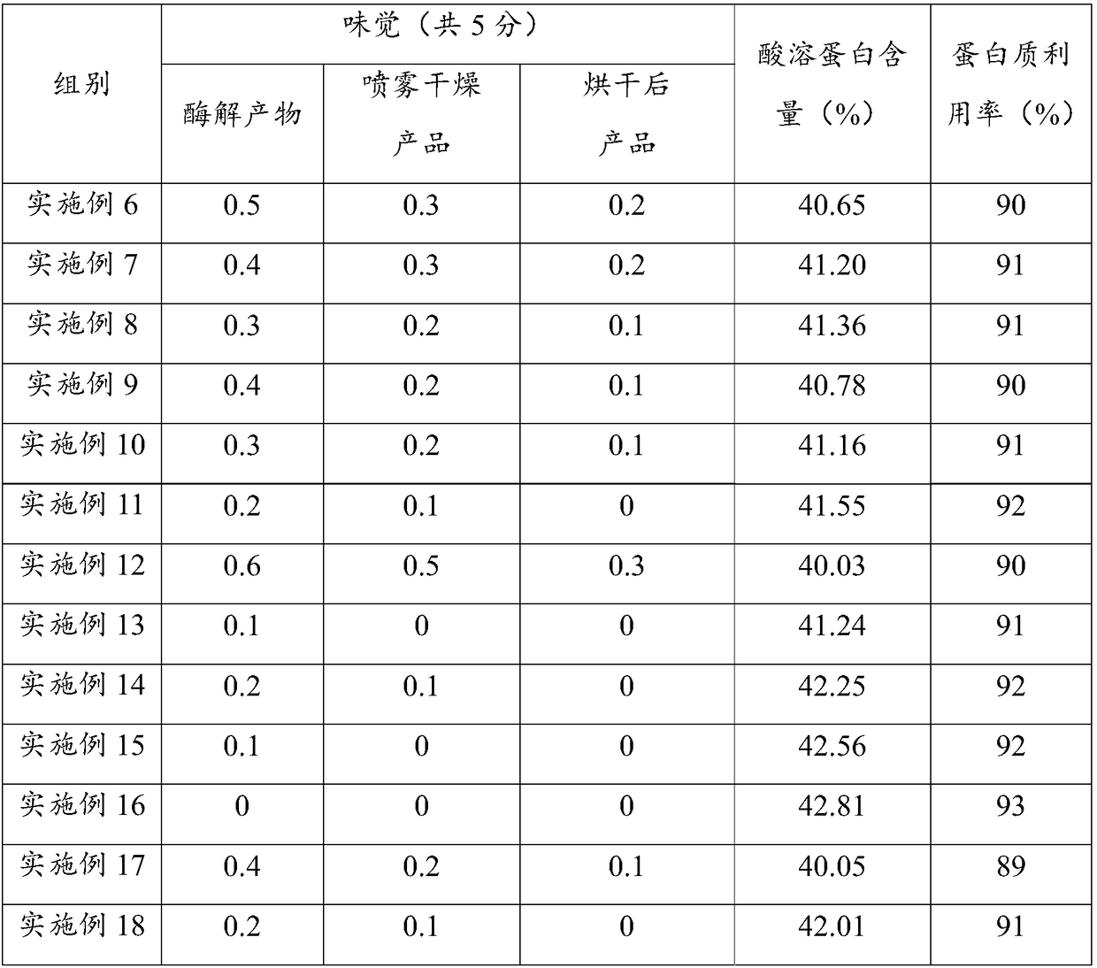 Food-grade wheat protein hydrolase, wheat gluten hydrolysis treatment method and application