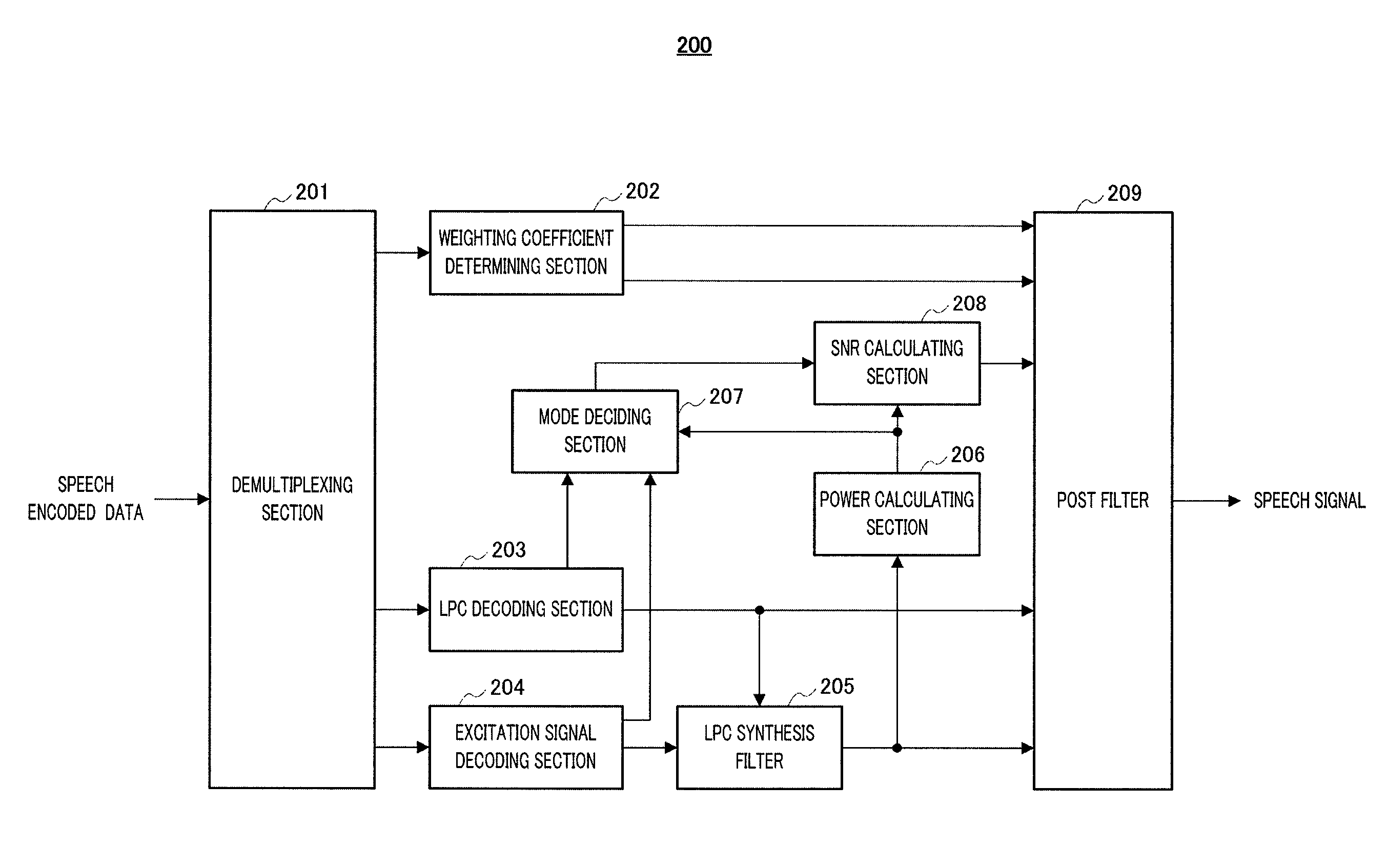 Speech decoding apparatus and speech decoding method including high band emphasis processing