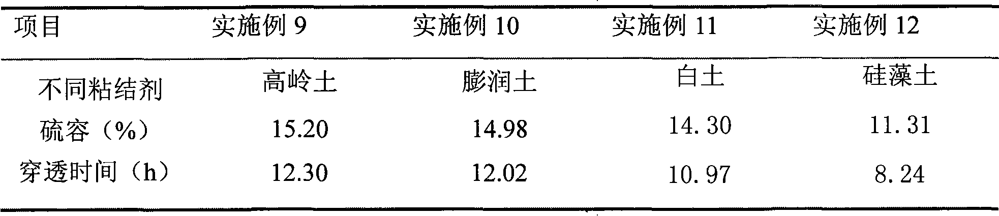 Composite sulphur dioxide desulfurizing agent and preparation method thereof